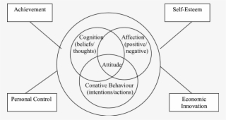 Attitudes Consisting Achievement, Self-esteem, Personal - Cognition Conation And Affection