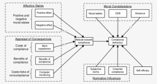 Proposed Model Of Isp Compliance - Science