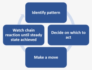Puzzle Games Core Loop - Facebook