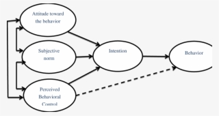 Theory Of Planned Behavior - Theory Of Planned Behavior Png