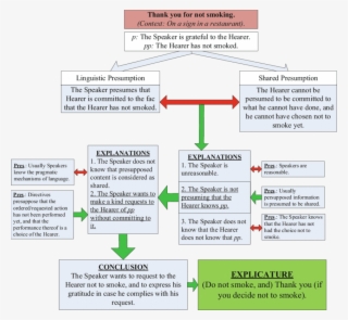 Reconstructing The Explicature Of A Speech Act - Explicature