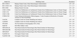 List Of Cmip5 Global Models Evaluated For East Asian - Monsoon