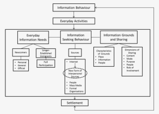 Asian Immigrants' Information Behaviour Model - Wilson's Model Of Information Behavior