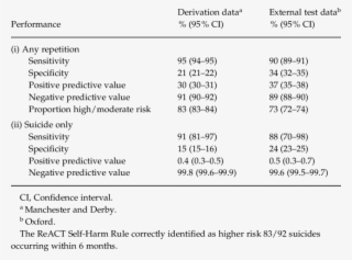 Prediction Performance Of The React Self-harm Rule - Self-harm