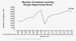 Number Of Students Receiving Oregon Opportunity Grant, - Diagram
