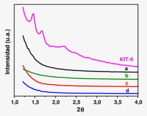 Difractogramas De Rayos X A Bajo Ángulo Del Soporte - Plot
