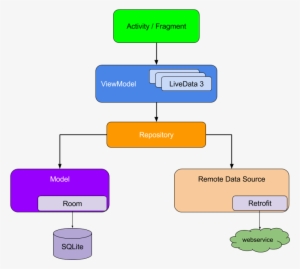 Notice That Each Component Depends Only On The Component - Mvvm Android Where Is Activity