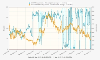 The Interaction Of The Slow And Fast Solar Wind Associated - Diagram