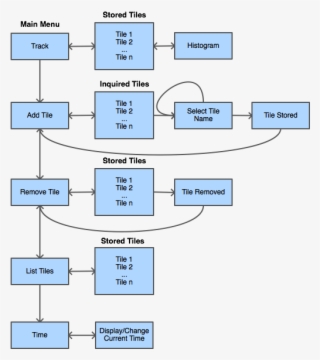 Cmpe244 S14 Am Usermenu - Diagram