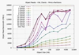 Mimic Ceph, Raw Partition Osds, Rados Read Performance - Ceph