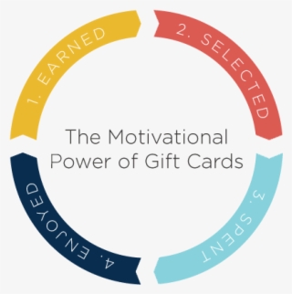 Gift Cards Reinforce Behavior