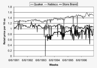 Retail Prices For The Hot Breakfast Cereal Brands Quaker, - Diagram
