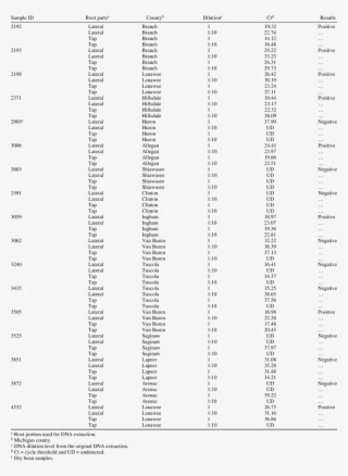 Soybean And Dry Beans Samples Submitted To Michigan - Monochrome