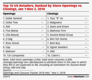 Top 10 Us Retailers, Ranked By Store Openings Vs - Retail