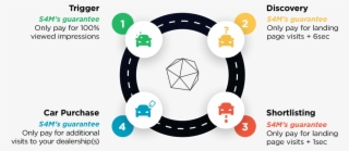 With Mobile Influencing 90% Of All Car Purchases, S4m - Circle