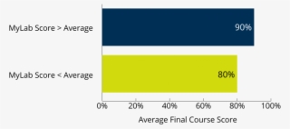 Average Final Course Score Based On Mylab Homework