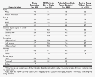 -demographics Of Study And Control Populations* - 30 Students Names
