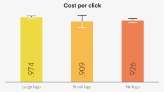 Results Of Including Our Logo In Ads Chart
