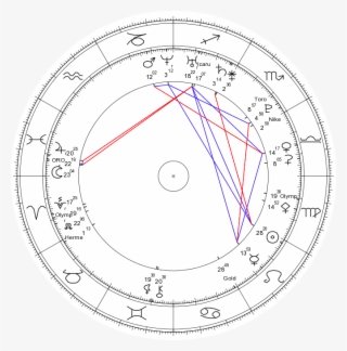 Birth Chart - Sidereal And Tropical Astrology