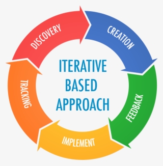 Iterative Approach - Iteration