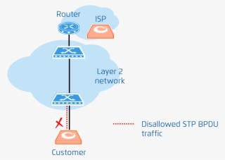 Images/sec Stp 1 - Spanning Tree Protocol