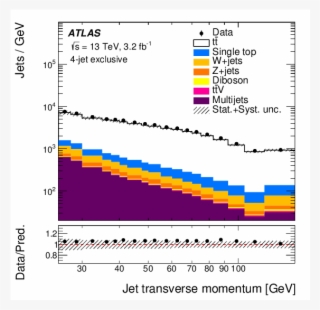 Measurements Of Differential Cross Sections Of Top - Colorado