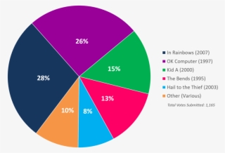 Albumism Readerspoll Results Radiohead Chart - Diagram