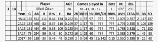 And His Previous Rbi Rate Gives Him A Chance At A Middle - Number