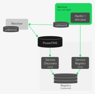 Just Service Discovery Small - Powerdns Architecture