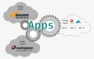 A Multi-cloud App Utilizing Amazon Aws, Rackspace, - Illustration
