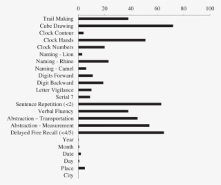 Frequency Of Incorrect Items In Overall Sample