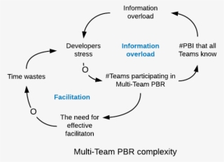 Multi-team Product Backlog Refinement Complexity System - System