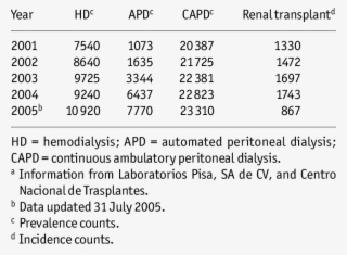 Growth In The Number Of Mexican End-stage Renal Disease