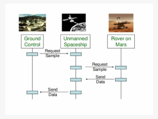 Communication Between Earth And Rover Via Spacecraft - Diagram