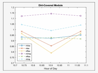 Shows The Change In Lfm Parameters For The Case Where - Plot