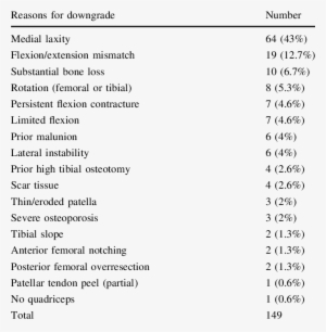 Reasons For Technical Quality Downgrade During Tka - American Society Of Anesthesiologists Plastic Surgery