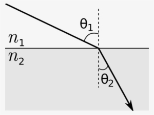 The Incident Ray Forms An Angle Θ1 = - Ray