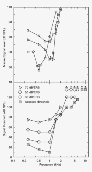 Results For A Person With A Dead Region At High Frequencies - Symbol