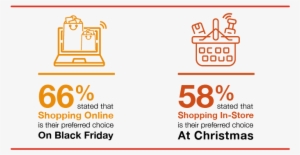 66% Stated That Shopping Online Is Their Preferred - Shopping