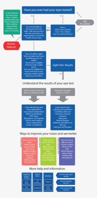 my-local-optician-eye-map-test-flowchart-of-an-optician-practice