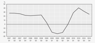 Growth In Exports - Plot