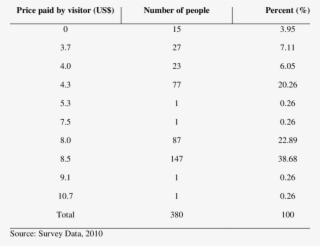 Number Of Visitors By Fee Paid