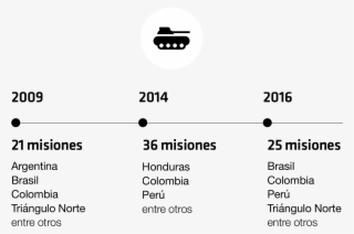 Misiones Del Joint Combined Exchange Training En América - Diagram