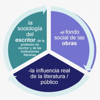 Desde Los Orígenes De La Teoría Literaria Se Ha Tenido - Circular Economy