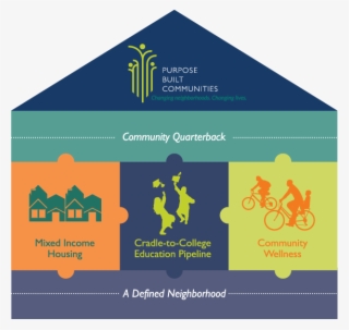Purpose Built Communities Graphic With Text That Reads - Purpose Built Communities