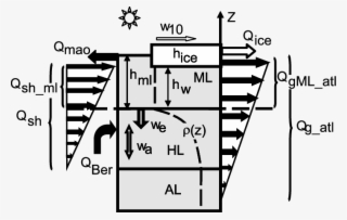 Diagram Of The Arctic Ocean Model - Diagram