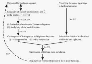 The Outline Of The Proof Which Shows The Regularity - Diagram