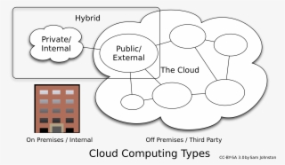 Open - Deployment Models Cloud Computing