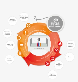 Itl Have Used Their 2 State Of The Art 3d Printers - Circle
