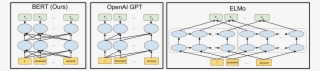 Bert Is Deeply Bidirectional, Openai Gpt Is Unidirectional, - Bert Nlp